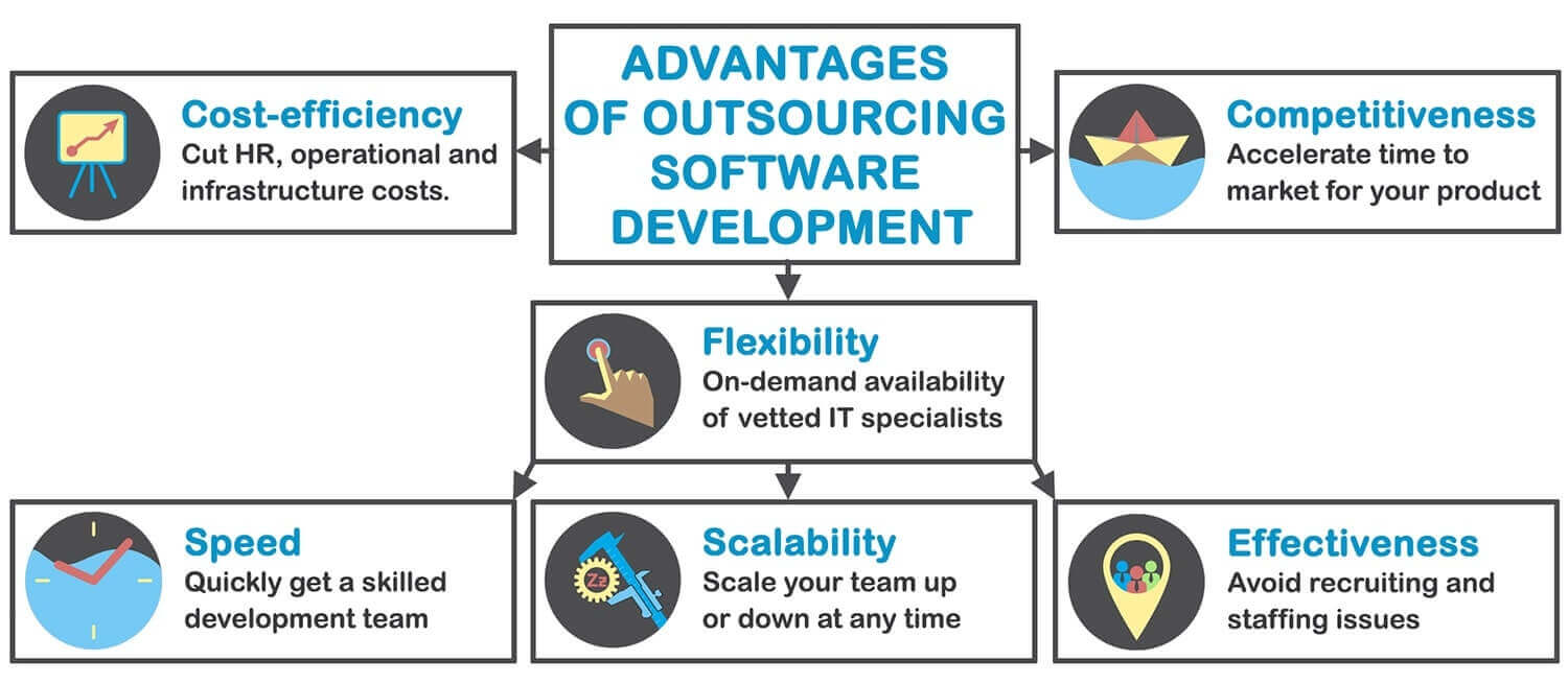 scheme with advantages of outsourcing development