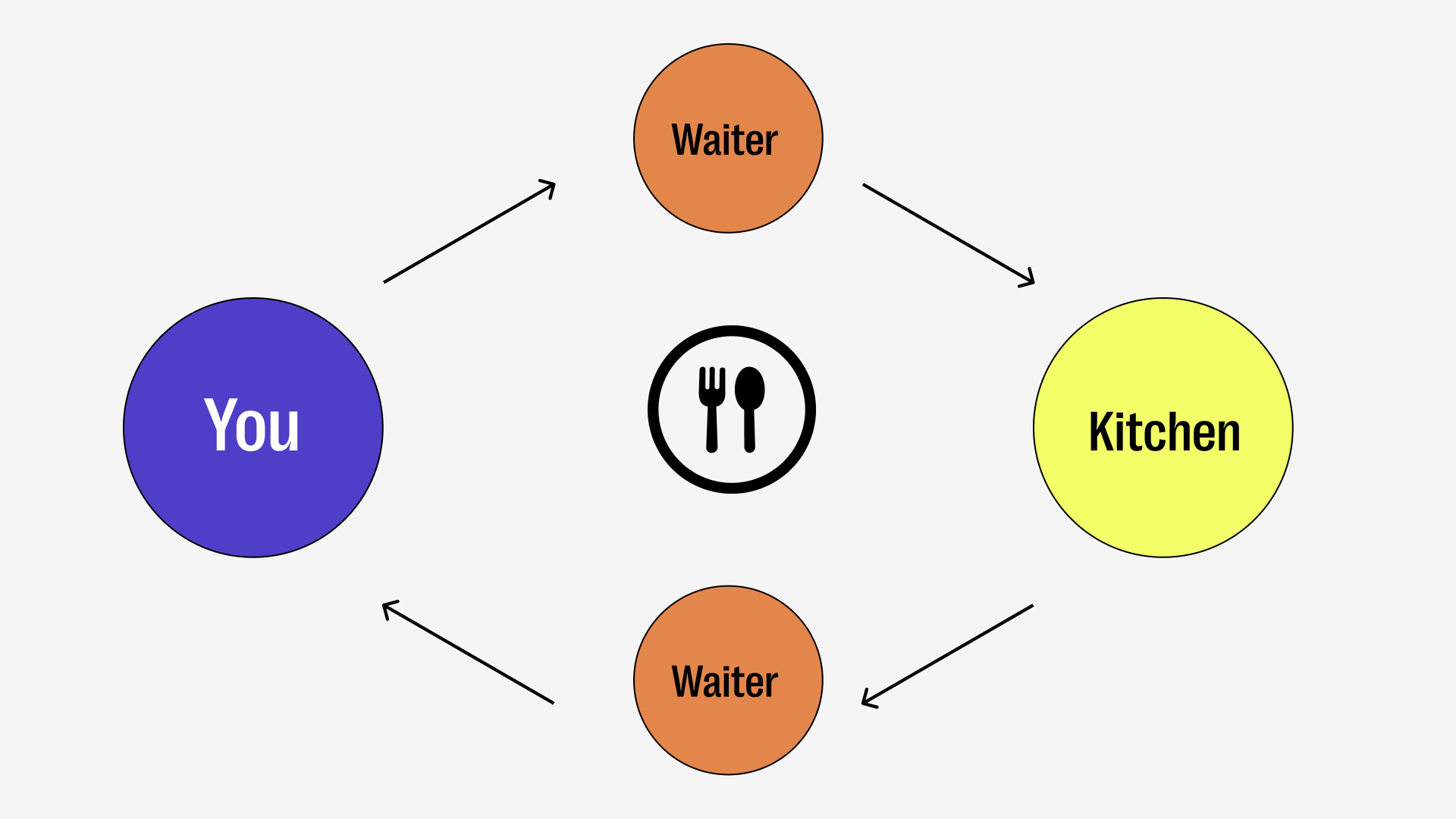 api in restaurant - process explained