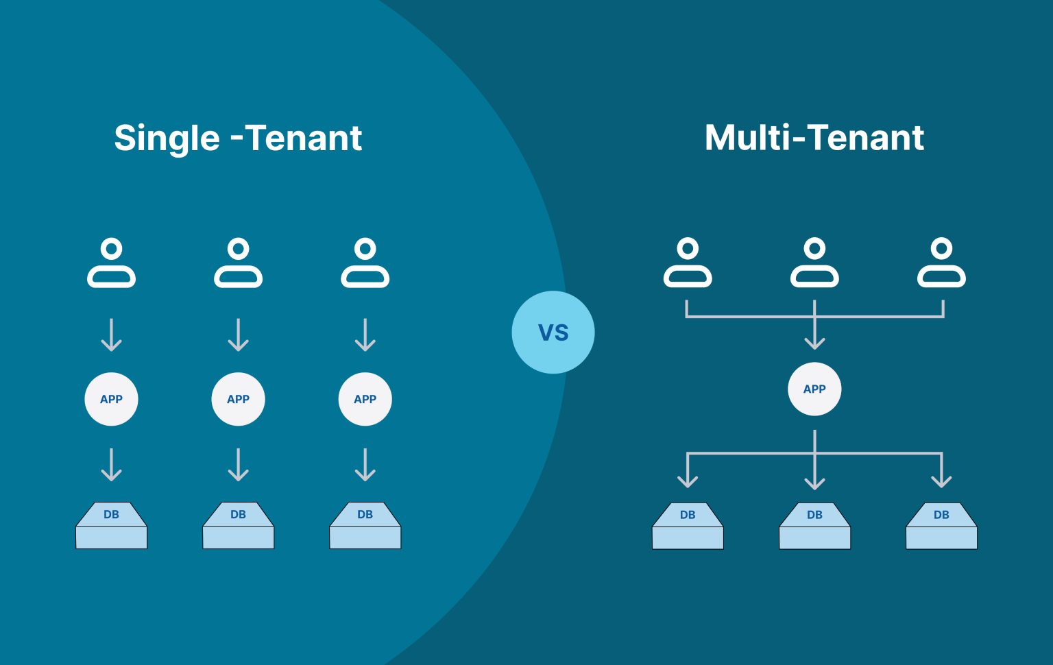 Multi-Tenancy Explained: Benefits, Challenges & EU Compliance for SaaS