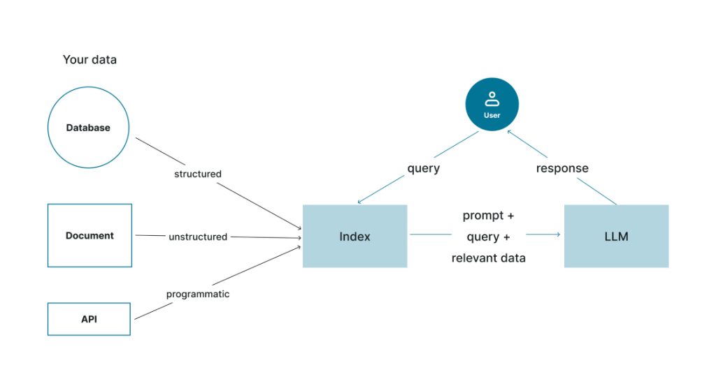 How to Talk to Your Database Using GPT