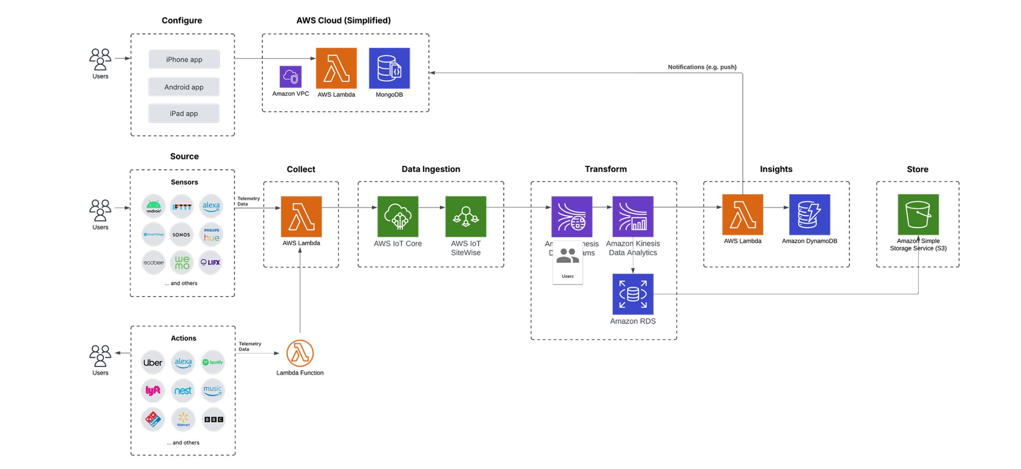 Gesture-Control Platform with 12+ Device Integrations