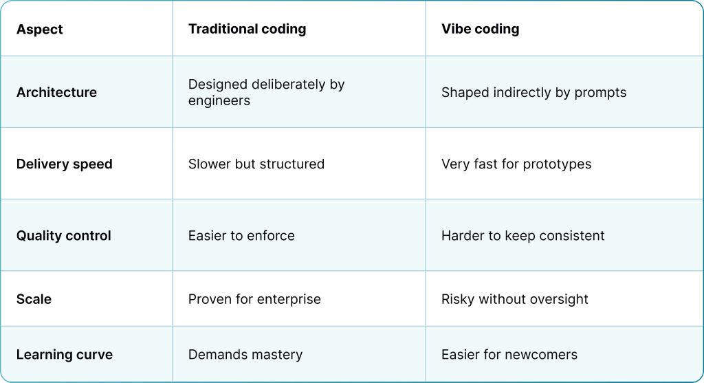 Vibe Coding in 2025 – Benefits and Risks Explained