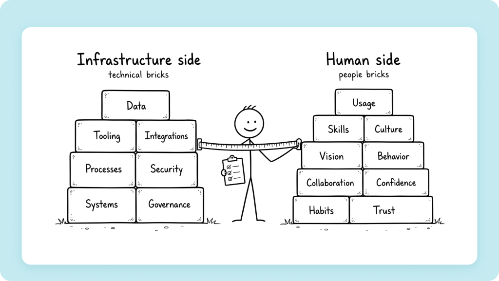 Most AI budgets go to tools, but skills, habits, and culture are where adoption actually happens