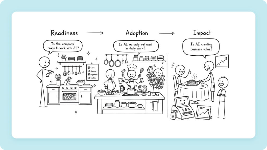 Every company moves through three phases — most are stuck in Adoption while trying to measure Impact